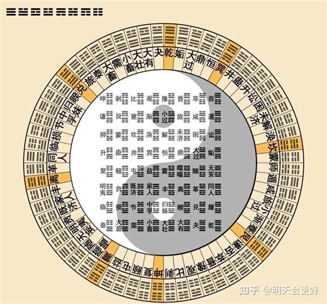 易 經 六 十 四 卦詳解|周易六十四卦列表